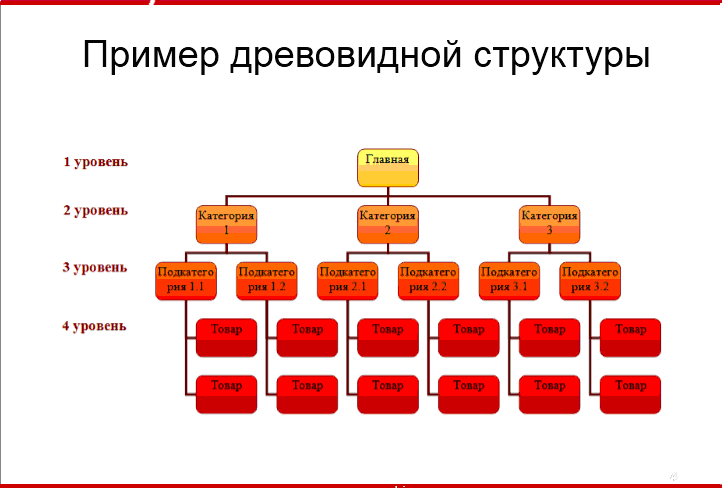Древовидная структура сайта