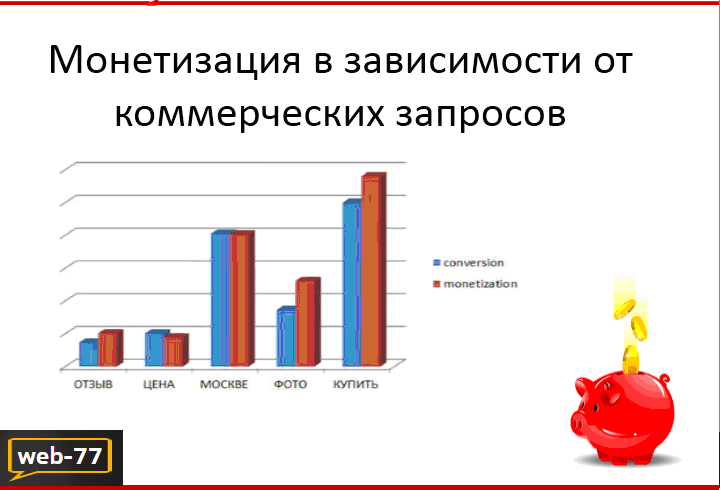 Монетизация коммерческих запросов Монетизация коммерческих запросов