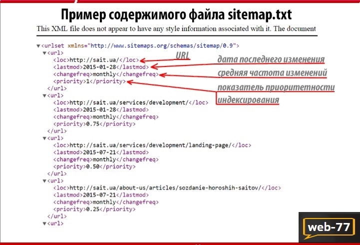 Пример содержимого файла sitemap.xml Пример содержимого файла sitemap.xml