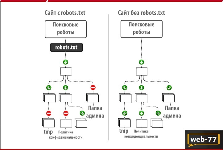 Сайт с Robots.txt и без